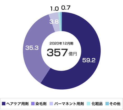 グラフ：売上高構成比（％）