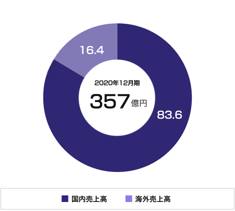 グラフ：国内海外売上高構成比（％）