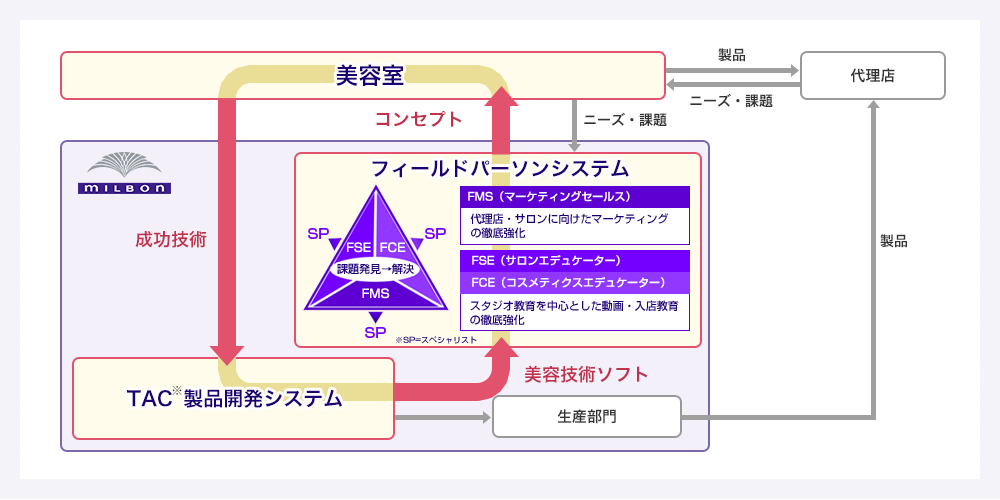 独自のビジネスモデル